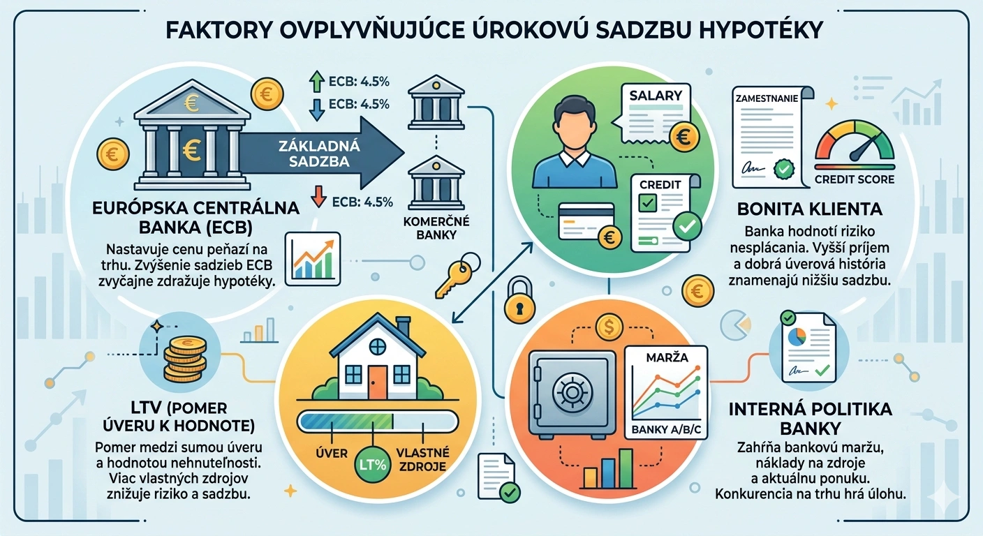 Prehľadná infografika vysvetľujúca hlavné faktory, ktoré určujú výšku úrokovej sadzby pri hypotéke.